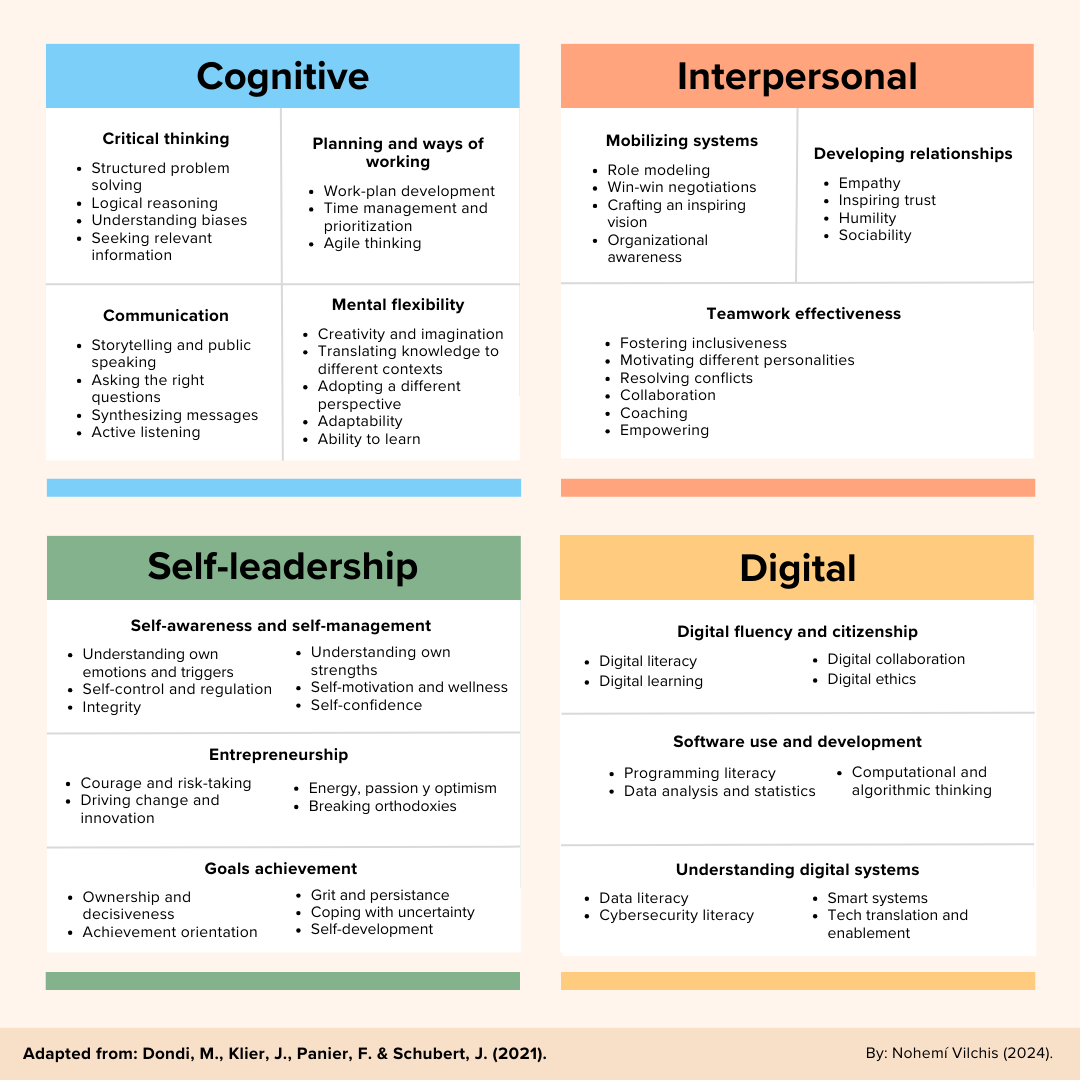 Digital Skills That Empower the Professional Future