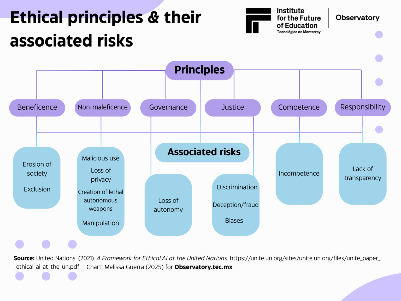 The New Ethical Implications of Gen AI